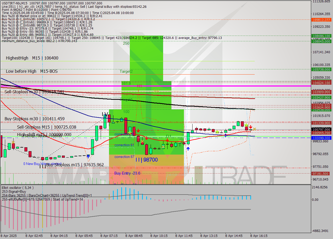 USDTIRT-Nbi M15 Analysis USDTIRT-Nbi M15 Signal