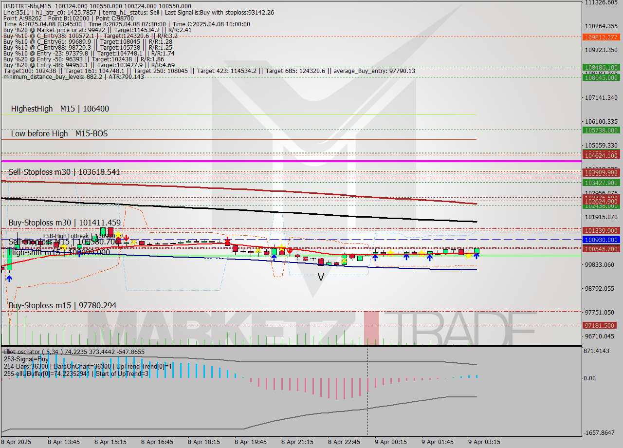 USDTIRT-Nbi M15 Analysis USDTIRT-Nbi M15 Signal