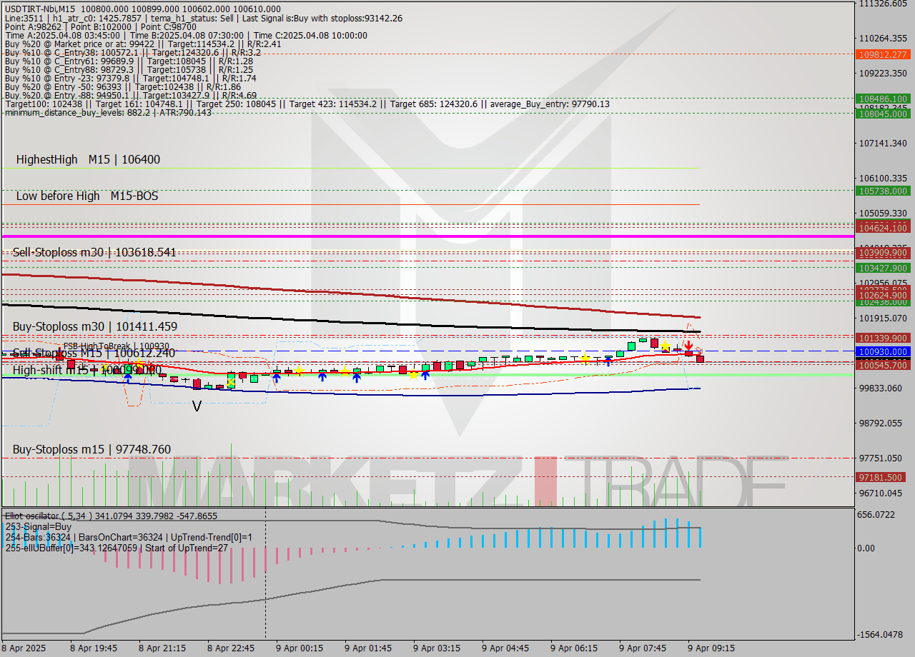 USDTIRT-Nbi M15 Analysis USDTIRT-Nbi M15 Signal