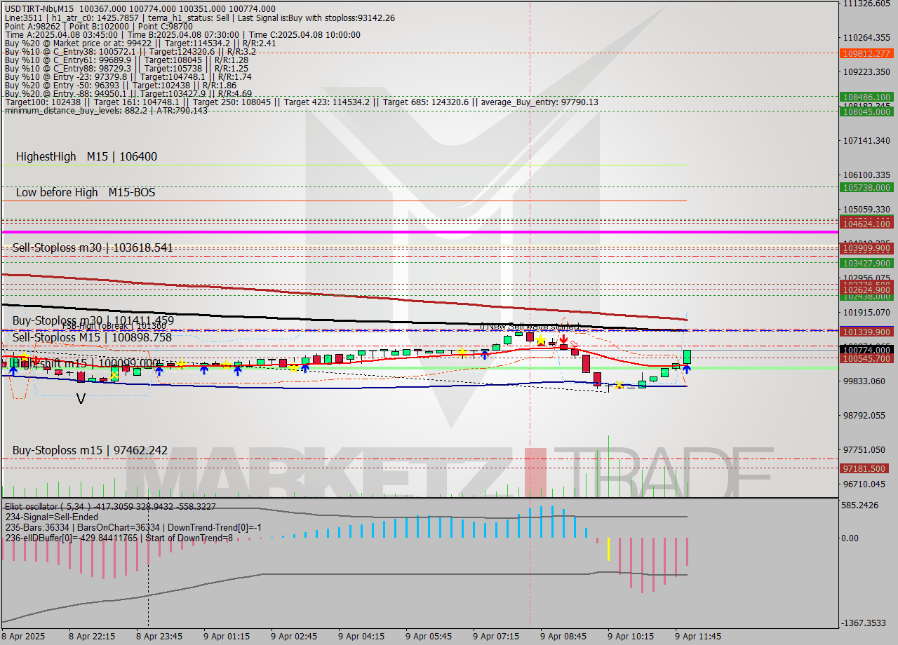 USDTIRT-Nbi M15 Analysis USDTIRT-Nbi M15 Signal