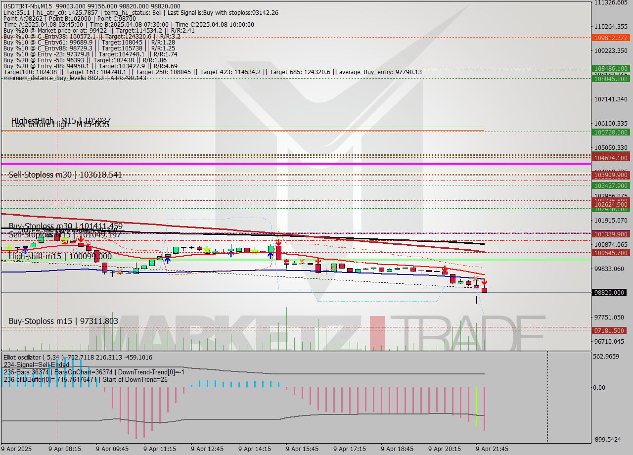 USDTIRT-Nbi M15 Analysis USDTIRT-Nbi M15 Signal