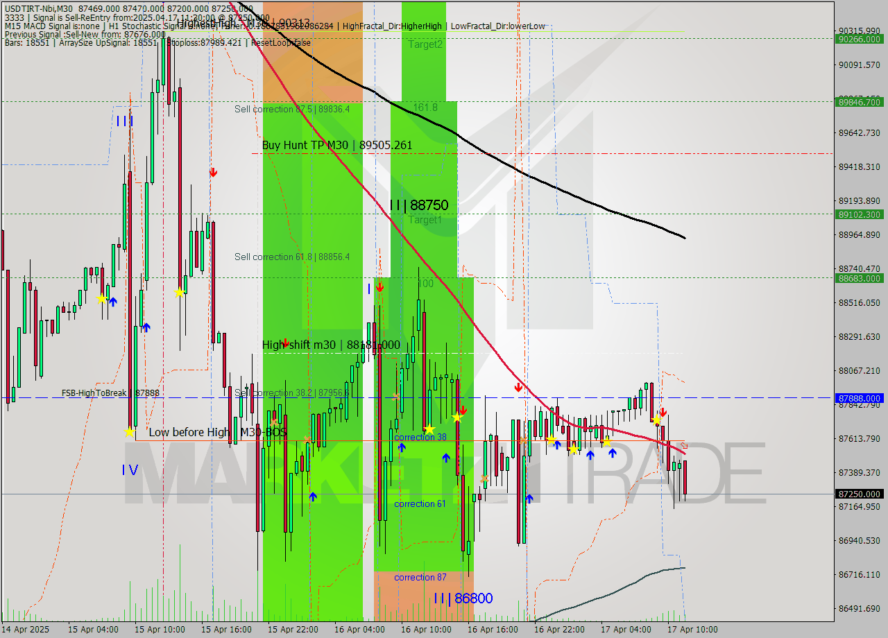 USDTIRT-Nbi M30 Analysis USDTIRT-Nbi M30 Signal
