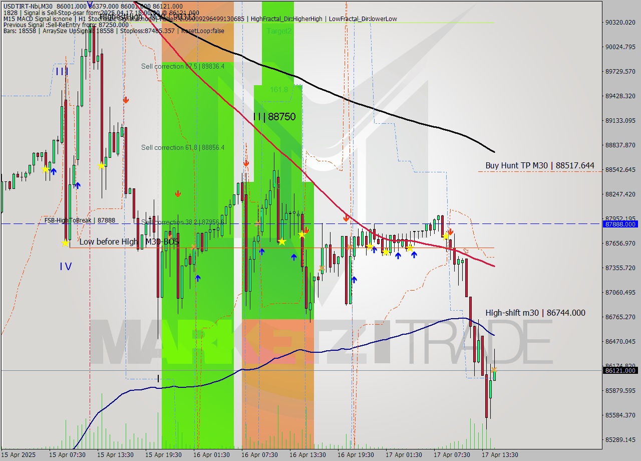 USDTIRT-Nbi M30 Analysis USDTIRT-Nbi M30 Signal