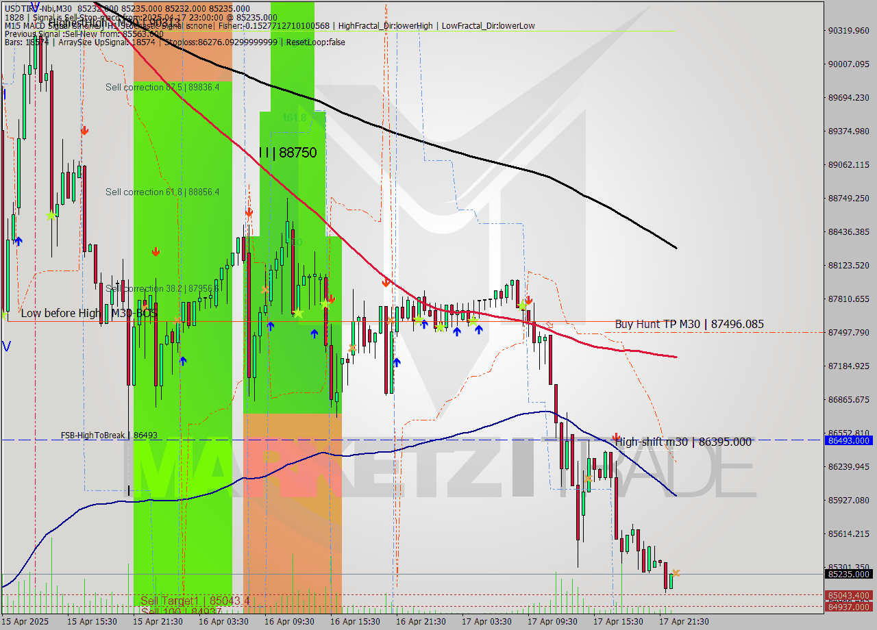 USDTIRT-Nbi M30 Analysis USDTIRT-Nbi M30 Signal