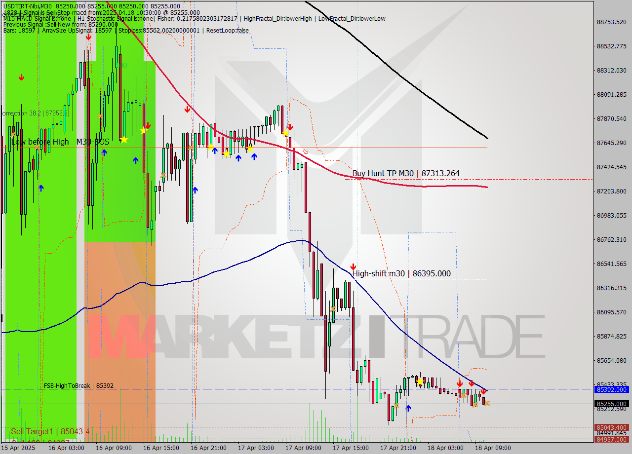 USDTIRT-Nbi M30 Analysis USDTIRT-Nbi M30 Signal