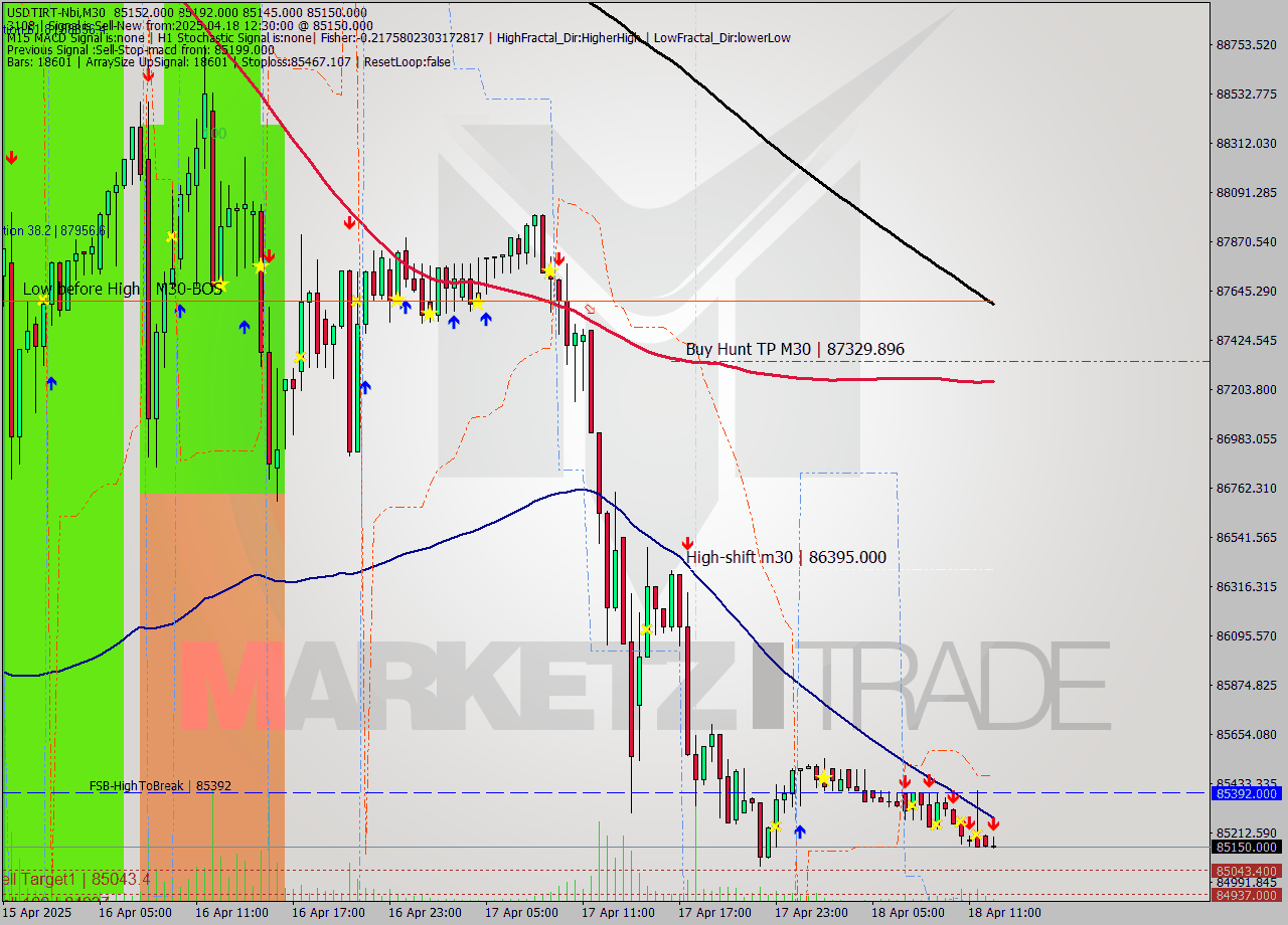 USDTIRT-Nbi M30 Signal