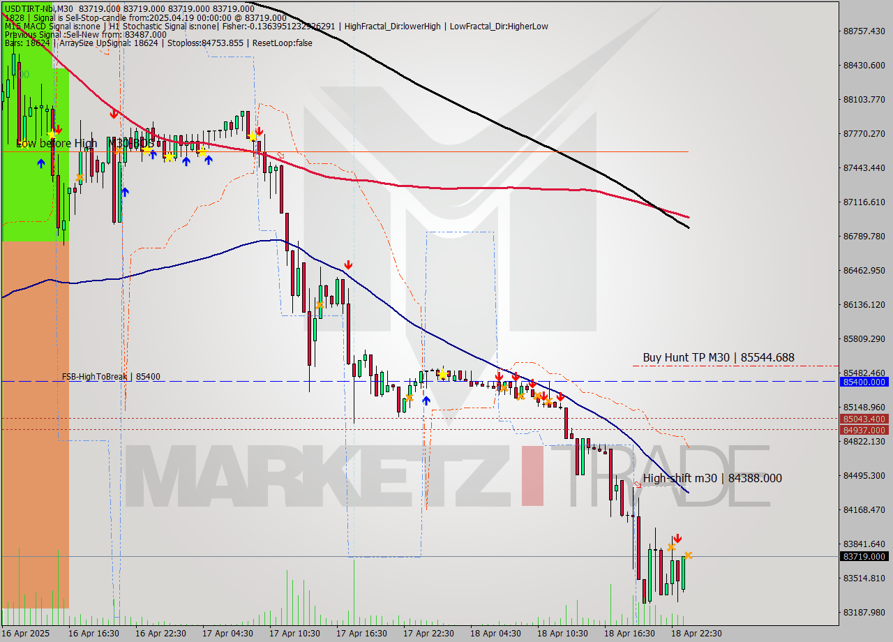 USDTIRT-Nbi M30 Analysis USDTIRT-Nbi M30 Signal