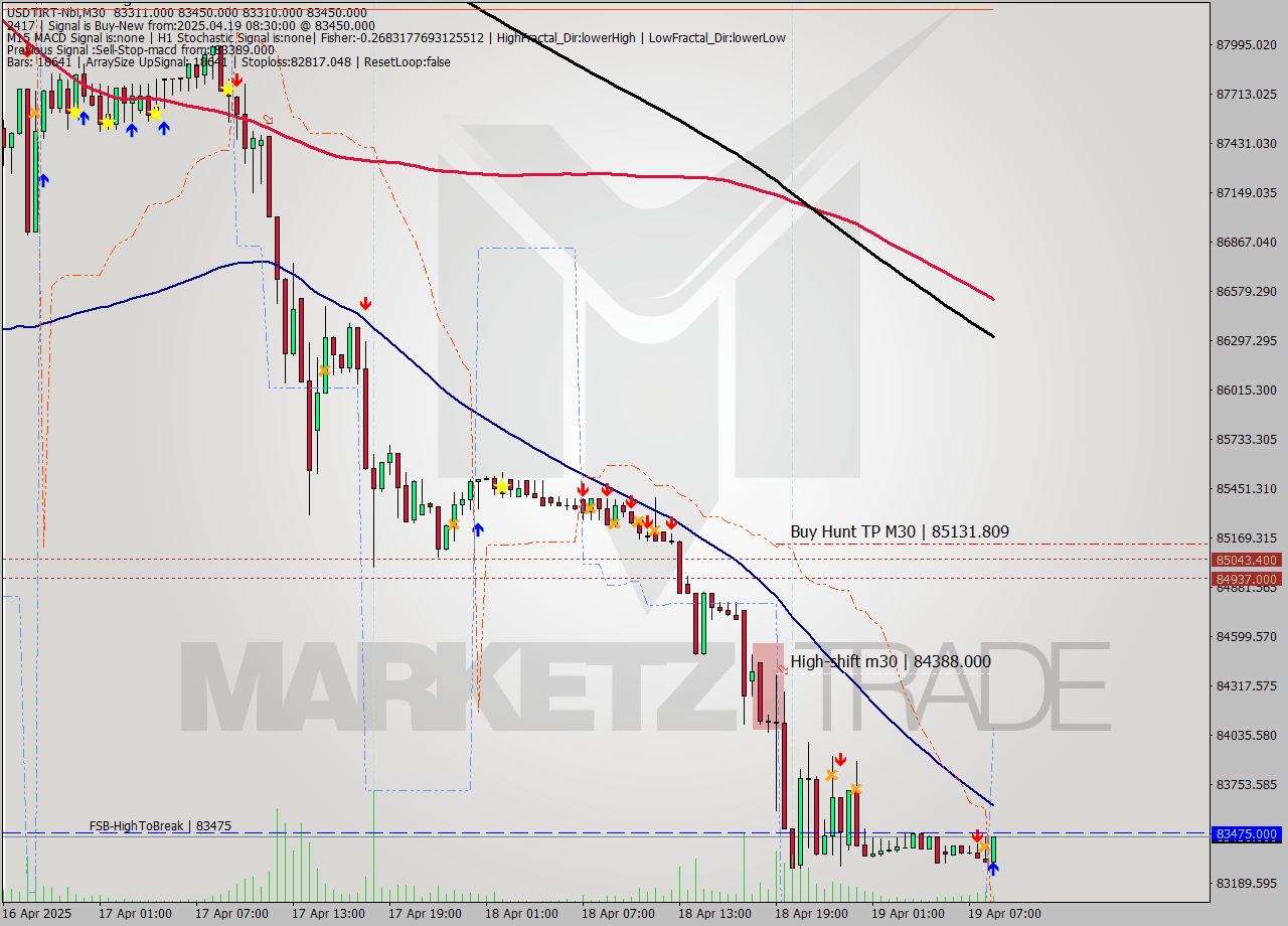 USDTIRT-Nbi M30 Analysis USDTIRT-Nbi M30 Signal