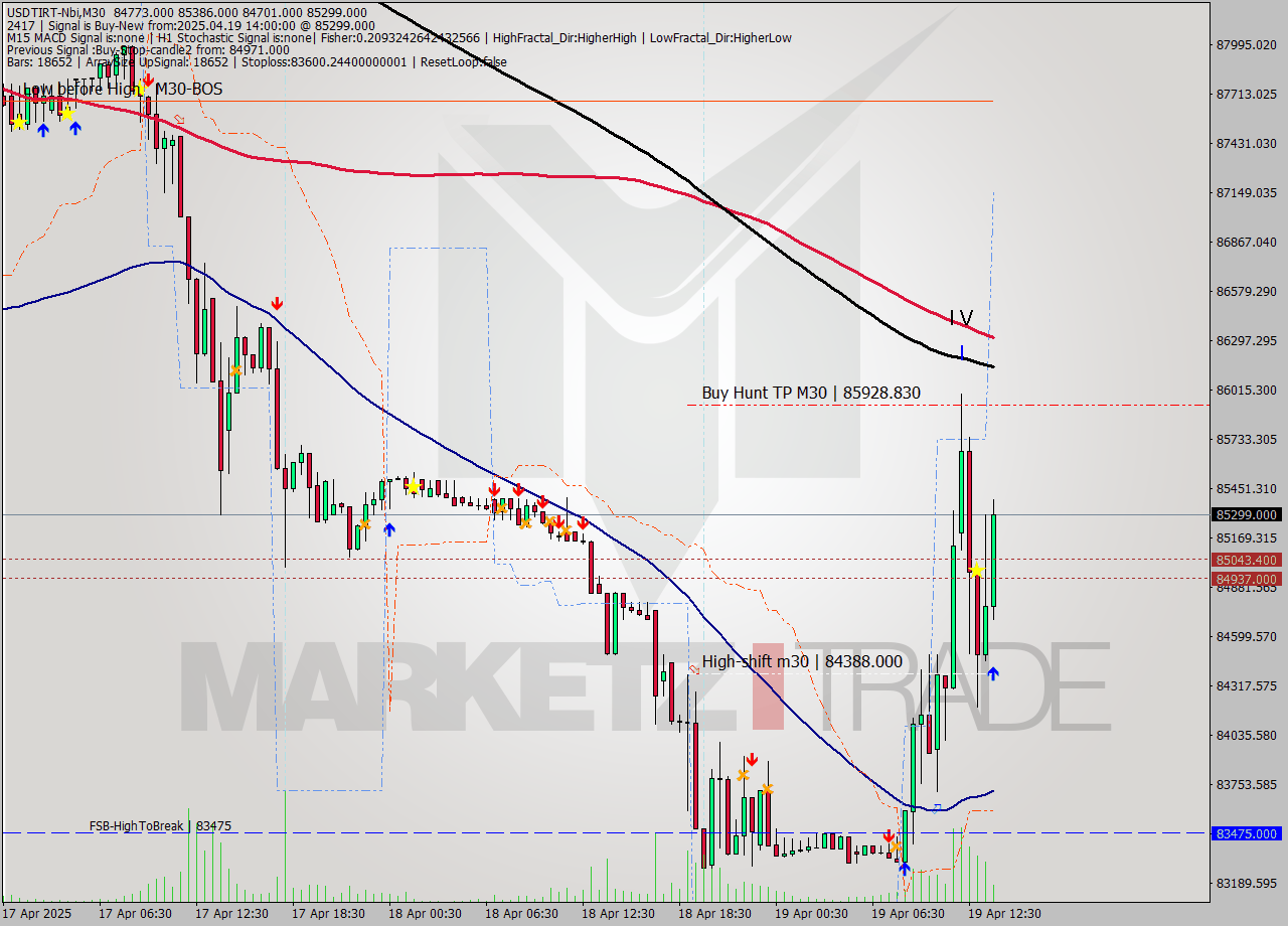 USDTIRT-Nbi M30 Signal