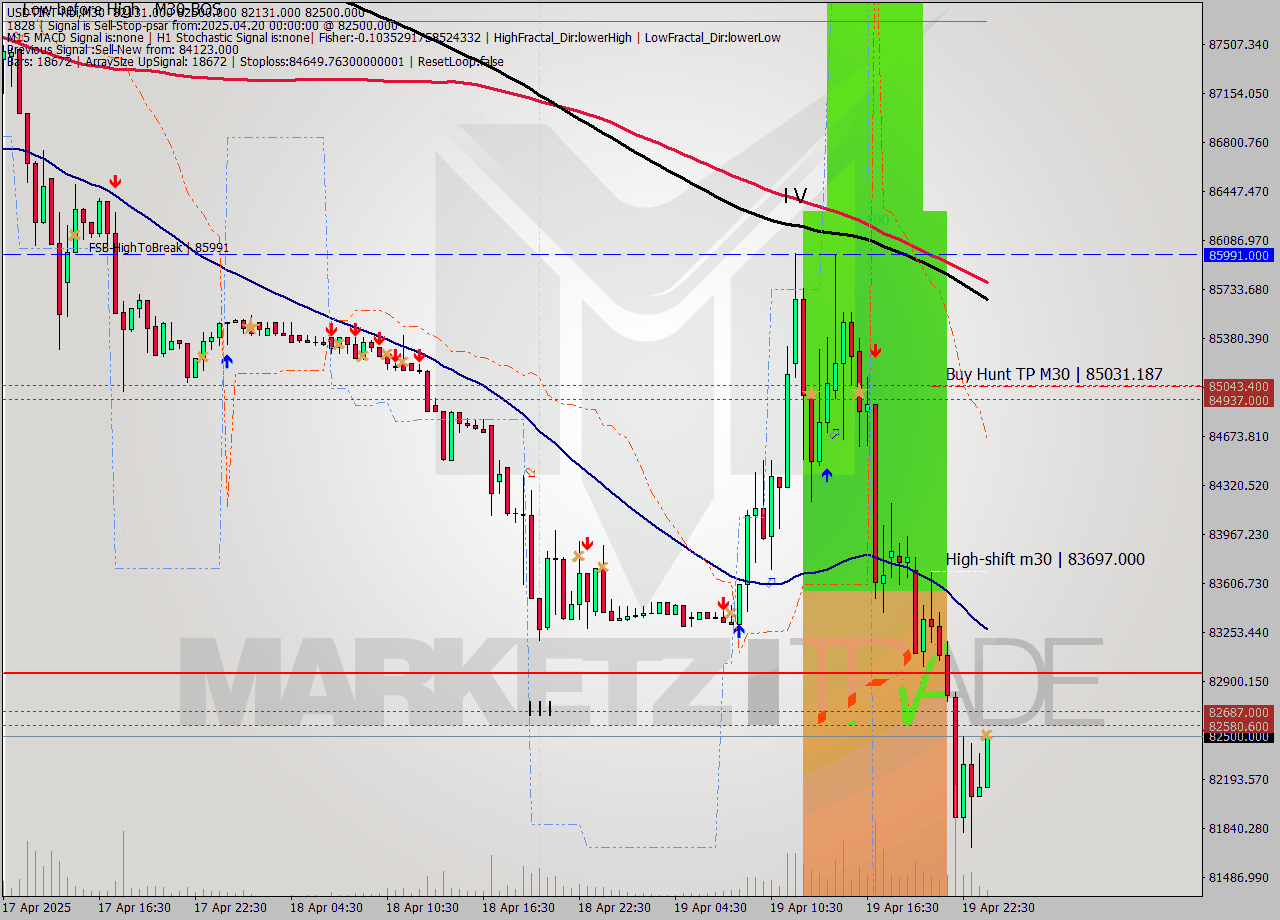 USDTIRT-Nbi M30 Analysis USDTIRT-Nbi M30 Signal