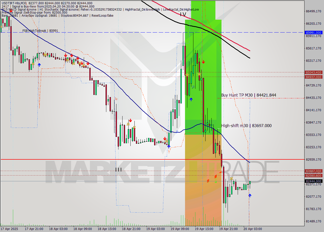 USDTIRT-Nbi M30 Analysis USDTIRT-Nbi M30 Signal