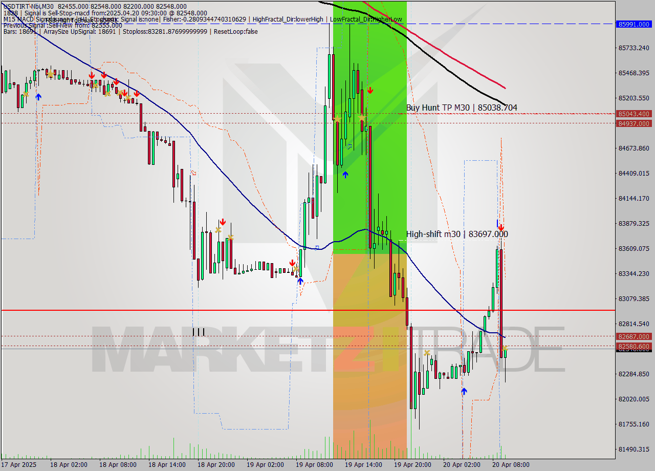 USDTIRT-Nbi M30 Analysis USDTIRT-Nbi M30 Signal