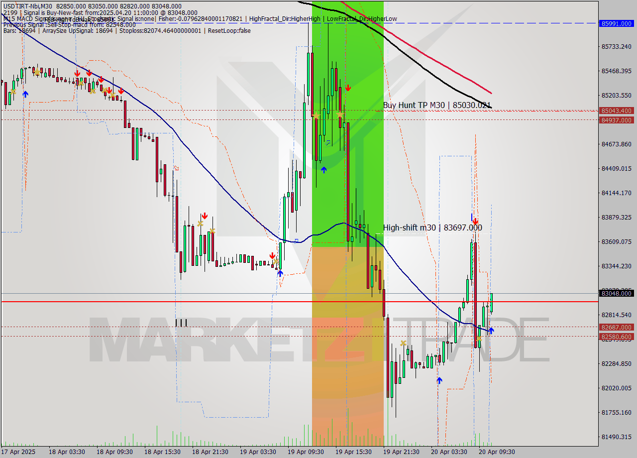 USDTIRT-Nbi M30 Analysis USDTIRT-Nbi M30 Signal