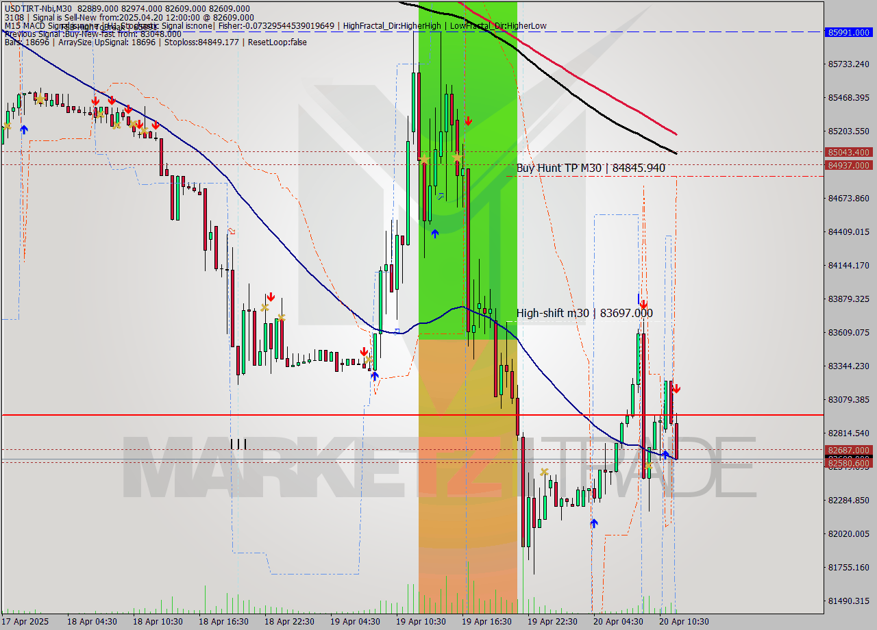 USDTIRT-Nbi M30 Analysis USDTIRT-Nbi M30 Signal