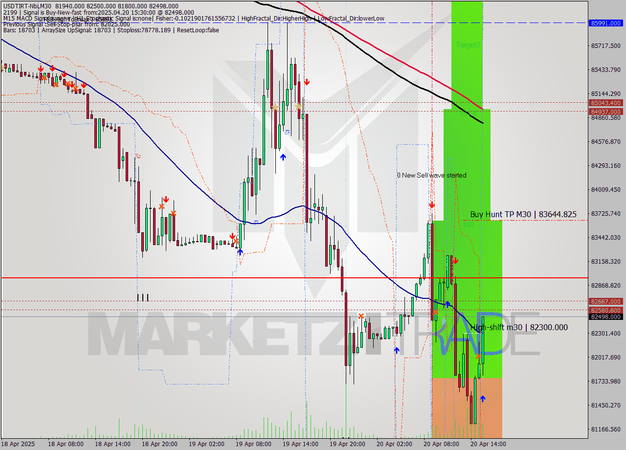 USDTIRT-Nbi M30 Analysis USDTIRT-Nbi M30 Signal