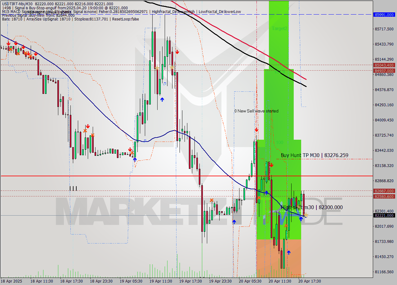 USDTIRT-Nbi M30 Signal