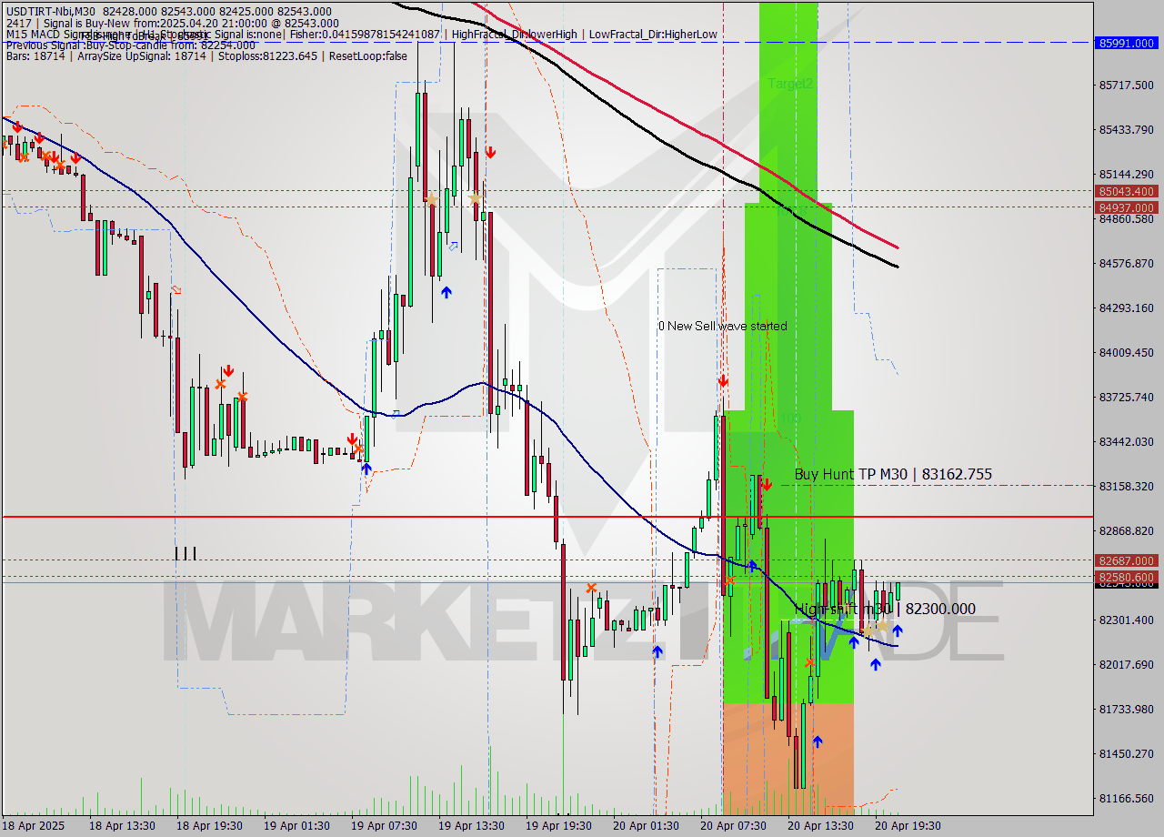 USDTIRT-Nbi M30 Analysis USDTIRT-Nbi M30 Signal