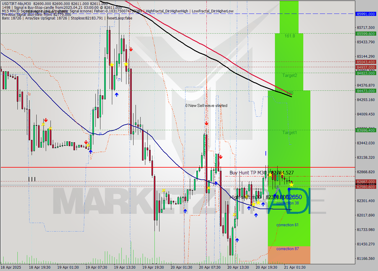 USDTIRT-Nbi M30 Analysis USDTIRT-Nbi M30 Signal