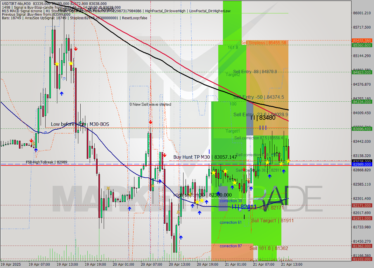 USDTIRT-Nbi M30 Signal