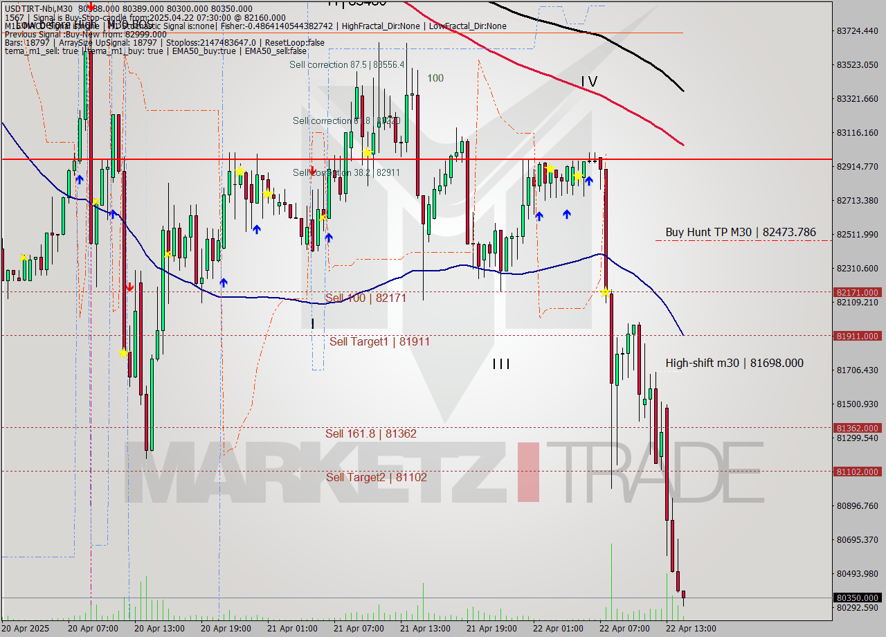 USDTIRT-Nbi M30 Analysis USDTIRT-Nbi M30 Signal