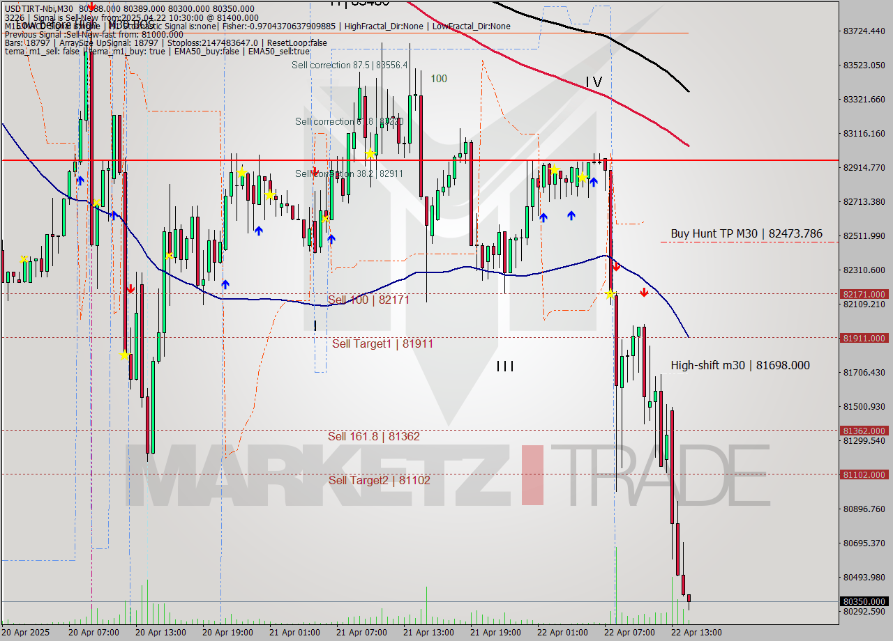 USDTIRT-Nbi M30 Analysis USDTIRT-Nbi M30 Signal
