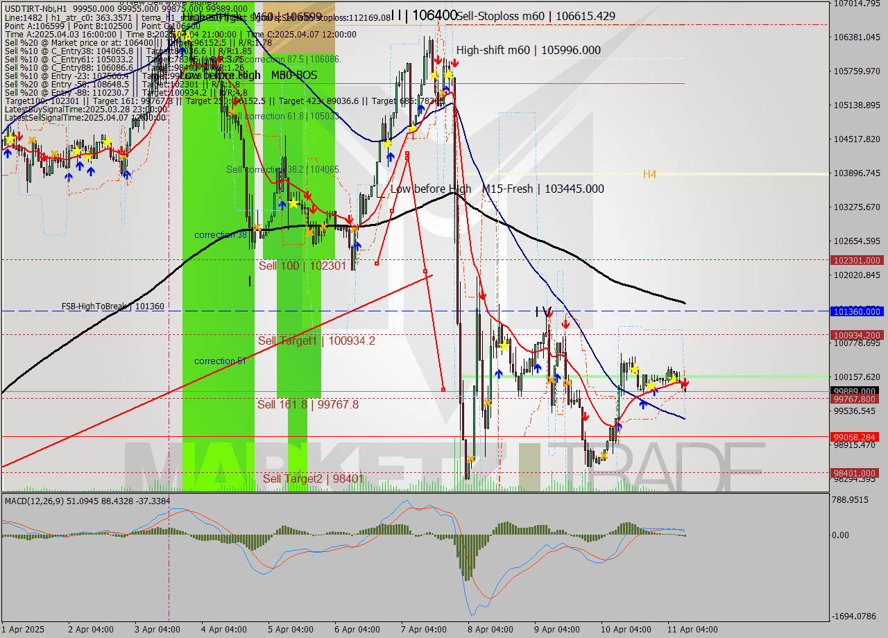 USDTIRT-Nbi MTF analysis at 2025.04.11 10:08
