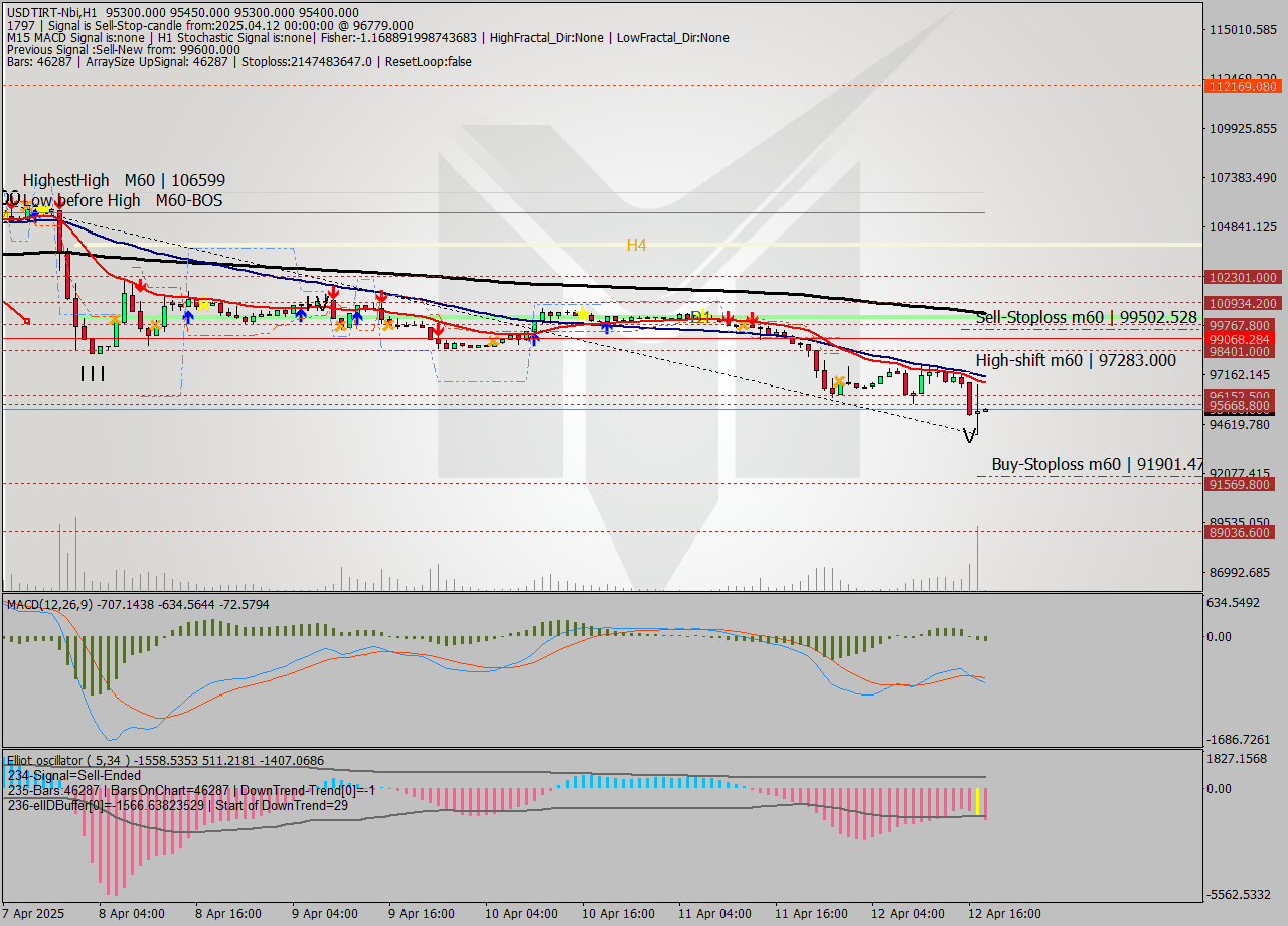 USDTIRT-Nbi MTF analysis at 2025.04.12 00:07