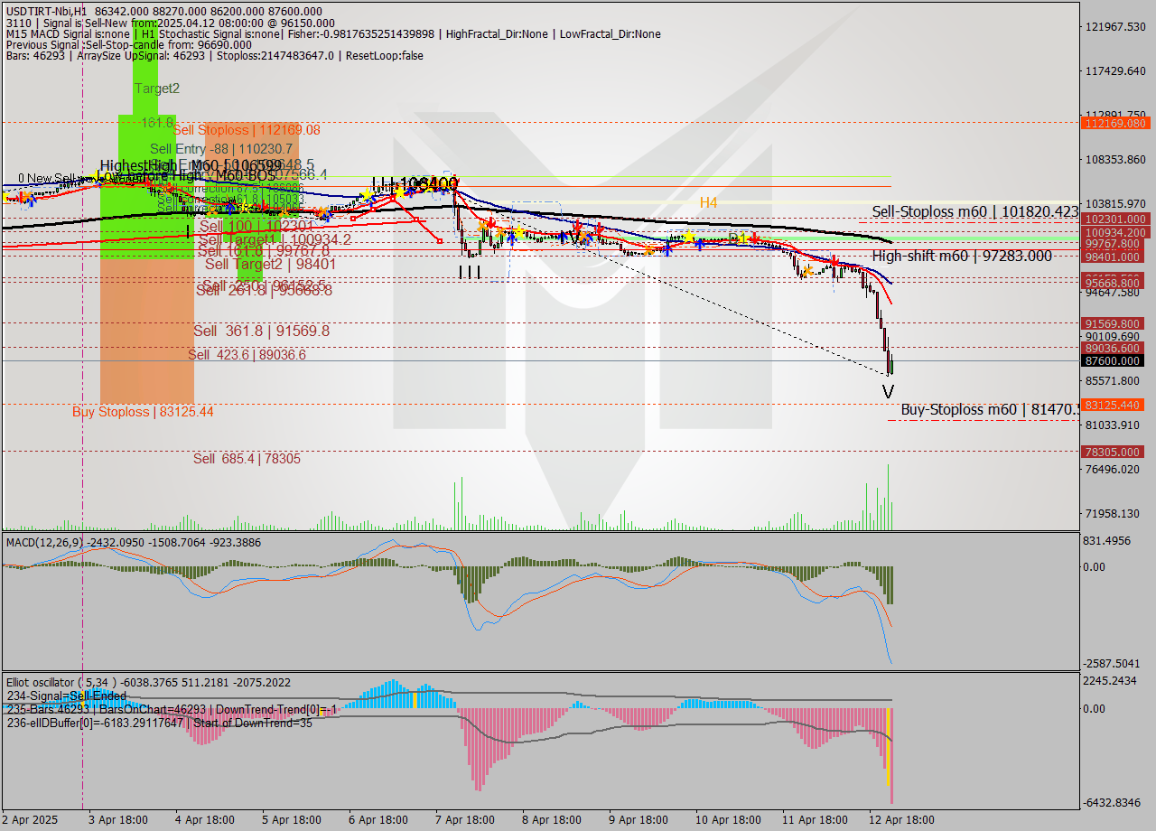 USDTIRT-Nbi MTF analysis at 2025.04.12 08:21