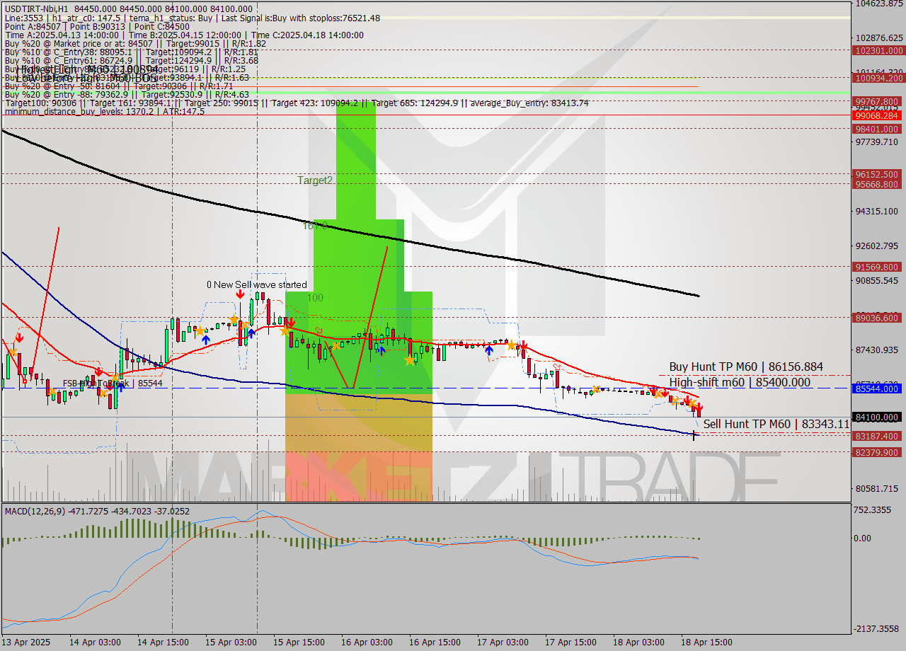 USDTIRT-Nbi MTF analysis at 2025.04.18 17:54