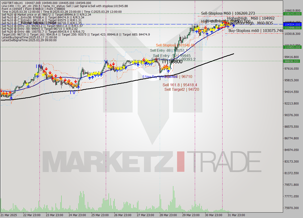 USDTIRT-Nbi MTF analysis at 2025.04.01 04:45