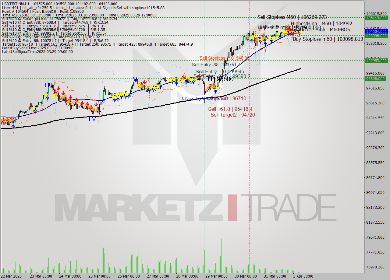 USDTIRT-Nbi MTF analysis at 2025.04.01 05:54