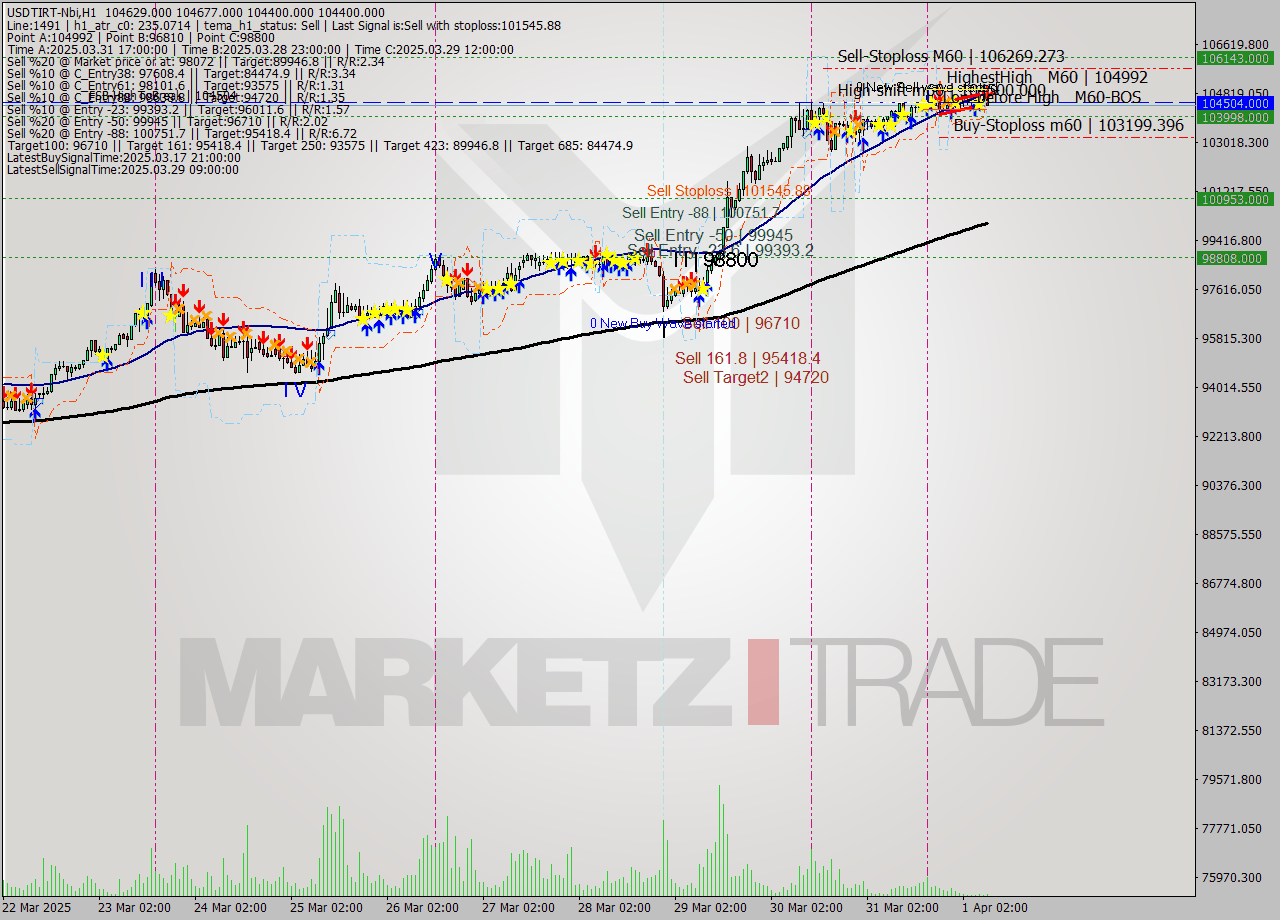 USDTIRT-Nbi MTF analysis at 2025.04.01 08:06