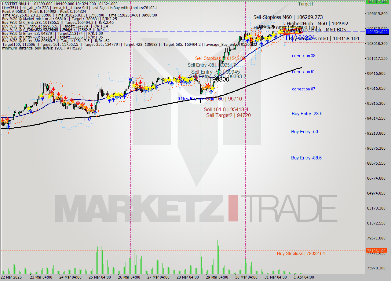 USDTIRT-Nbi MTF analysis at 2025.04.01 09:56
