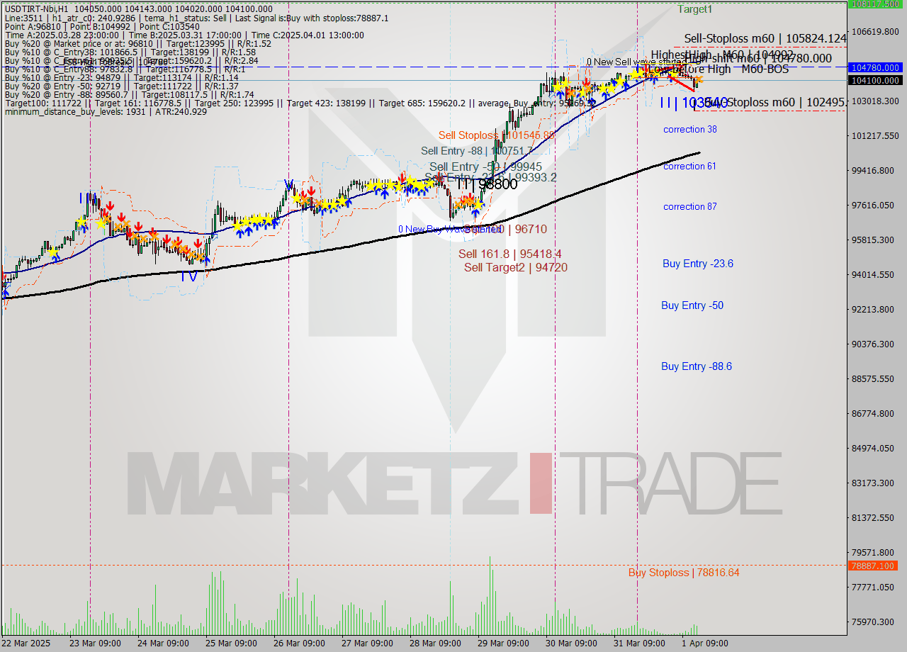 USDTIRT-Nbi MTF analysis at 2025.04.01 14:31