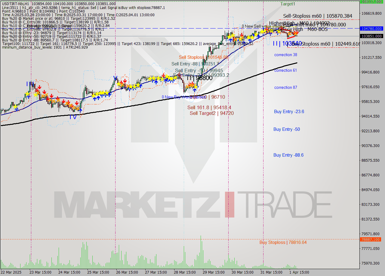 USDTIRT-Nbi MTF analysis at 2025.04.01 20:53