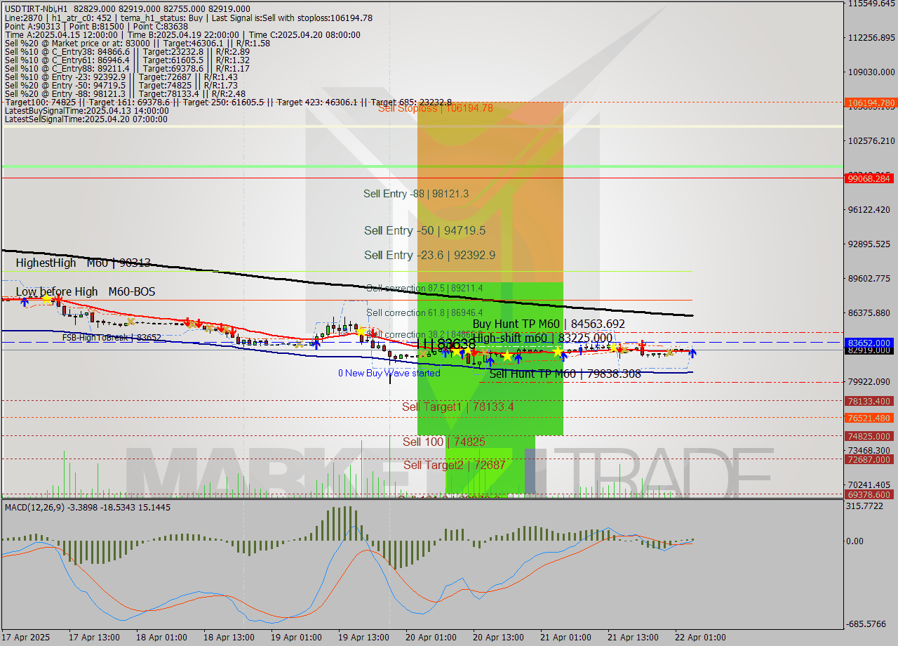 USDTIRT-Nbi MTF analysis at 2025.04.22 03:51