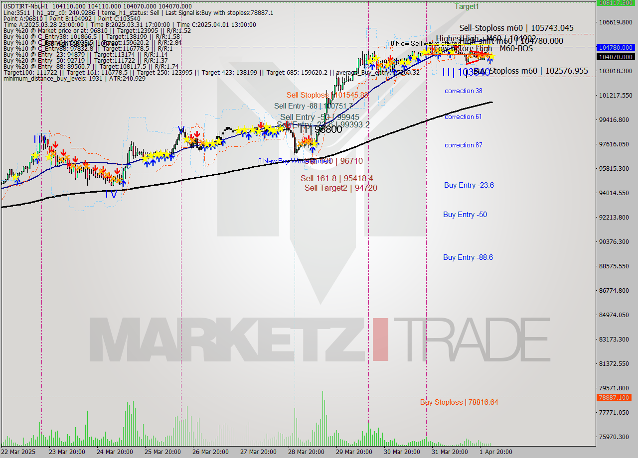 USDTIRT-Nbi MTF analysis at 2025.04.02 01:30