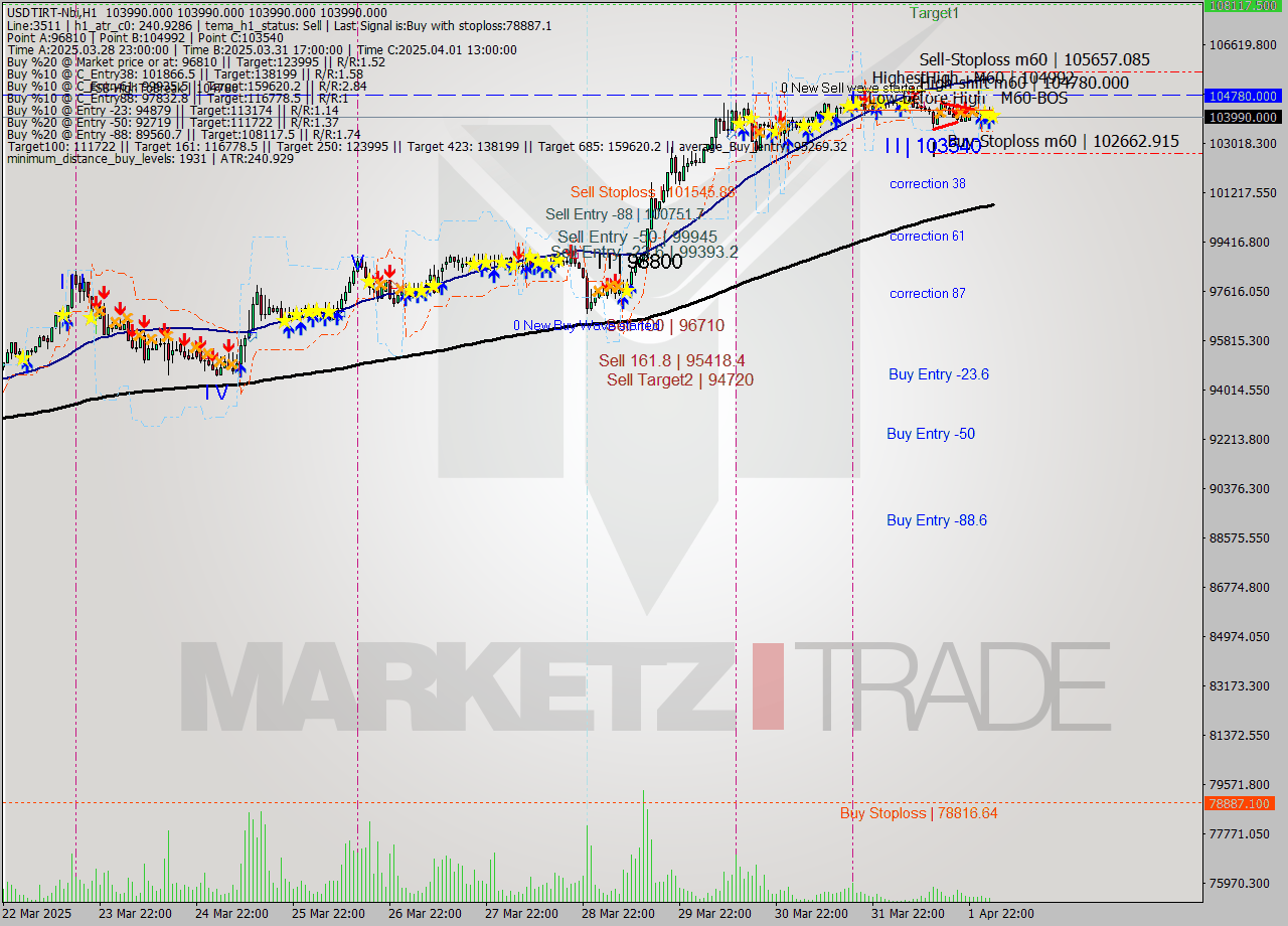 USDTIRT-Nbi MTF analysis at 2025.04.02 03:30