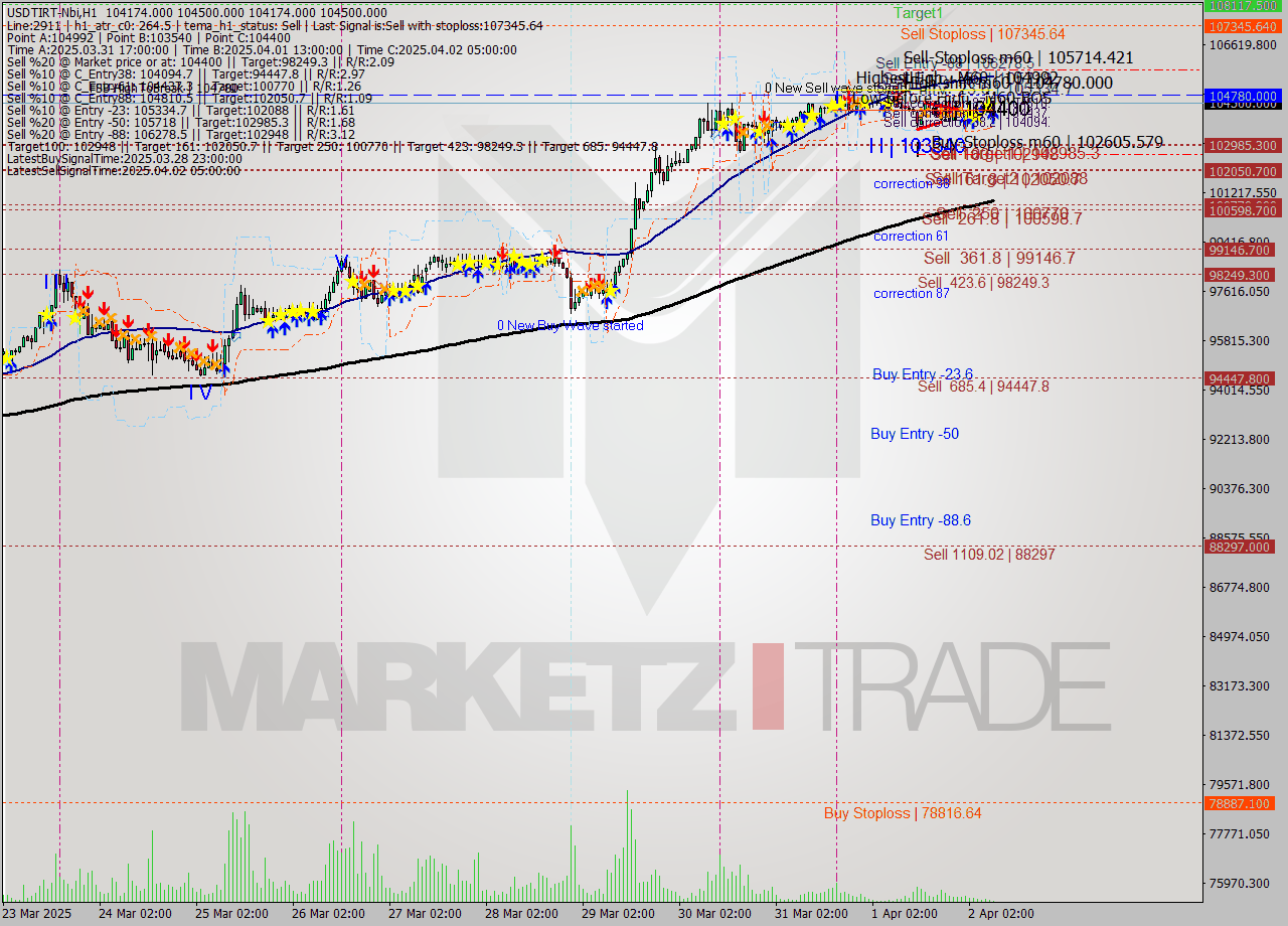 USDTIRT-Nbi MTF analysis at 2025.04.02 08:15