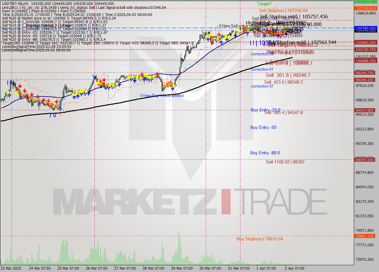 USDTIRT-Nbi MTF analysis at 2025.04.02 12:31