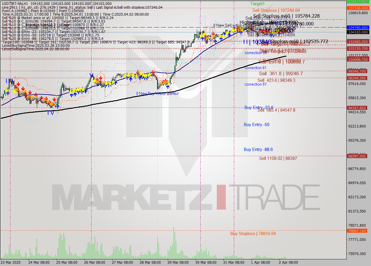 USDTIRT-Nbi MTF analysis at 2025.04.02 13:30
