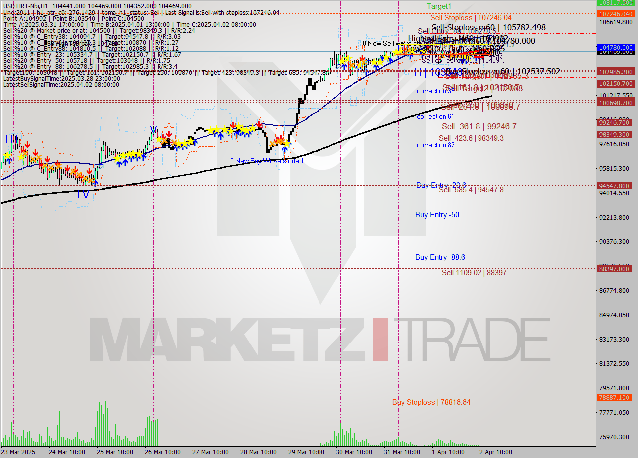 USDTIRT-Nbi MTF analysis at 2025.04.02 16:01