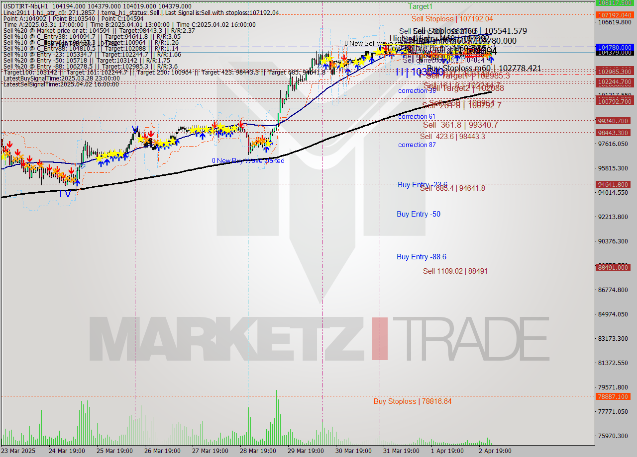 USDTIRT-Nbi MTF analysis at 2025.04.03 01:12