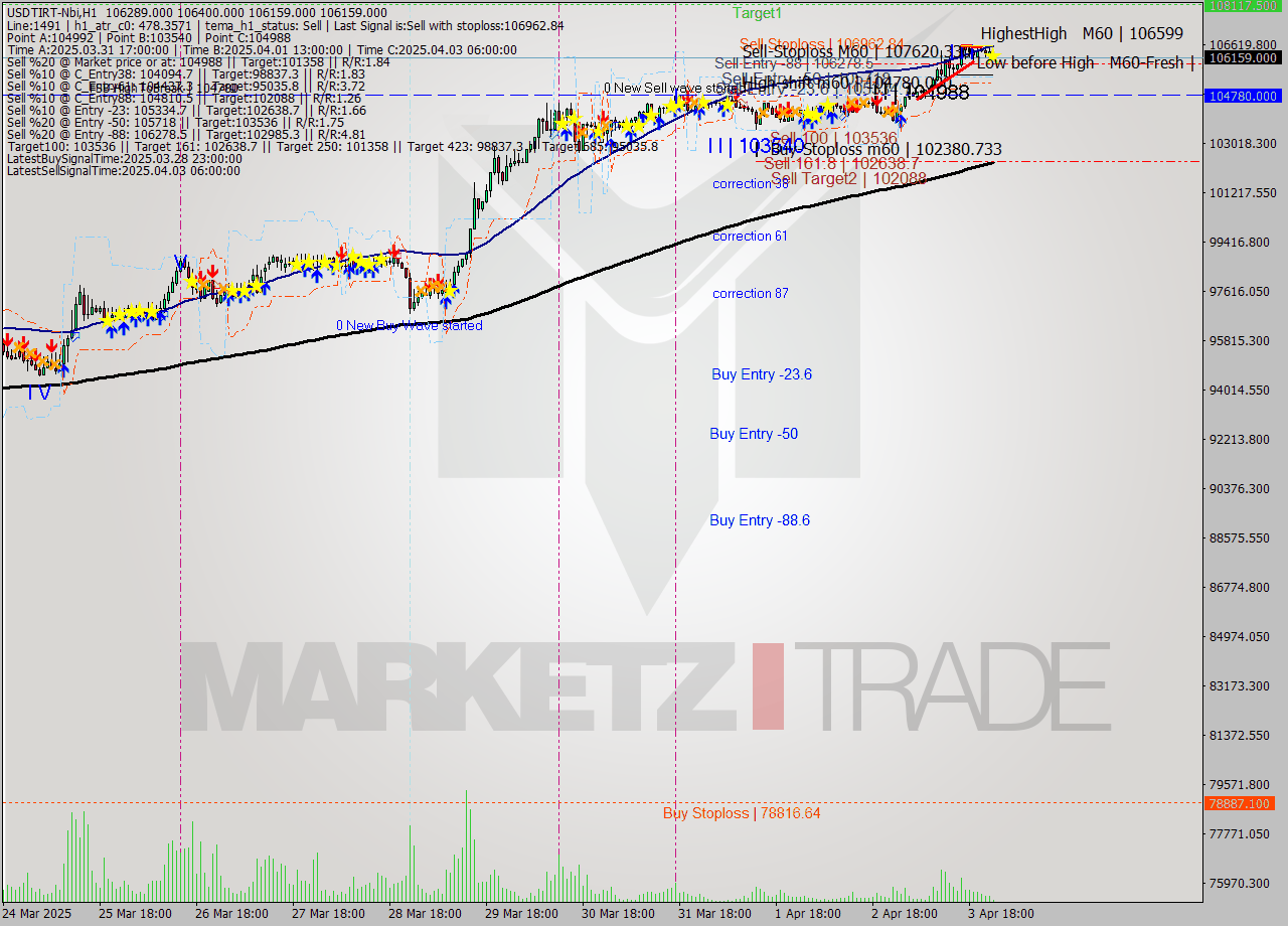 USDTIRT-Nbi MTF analysis at 2025.04.03 23:55