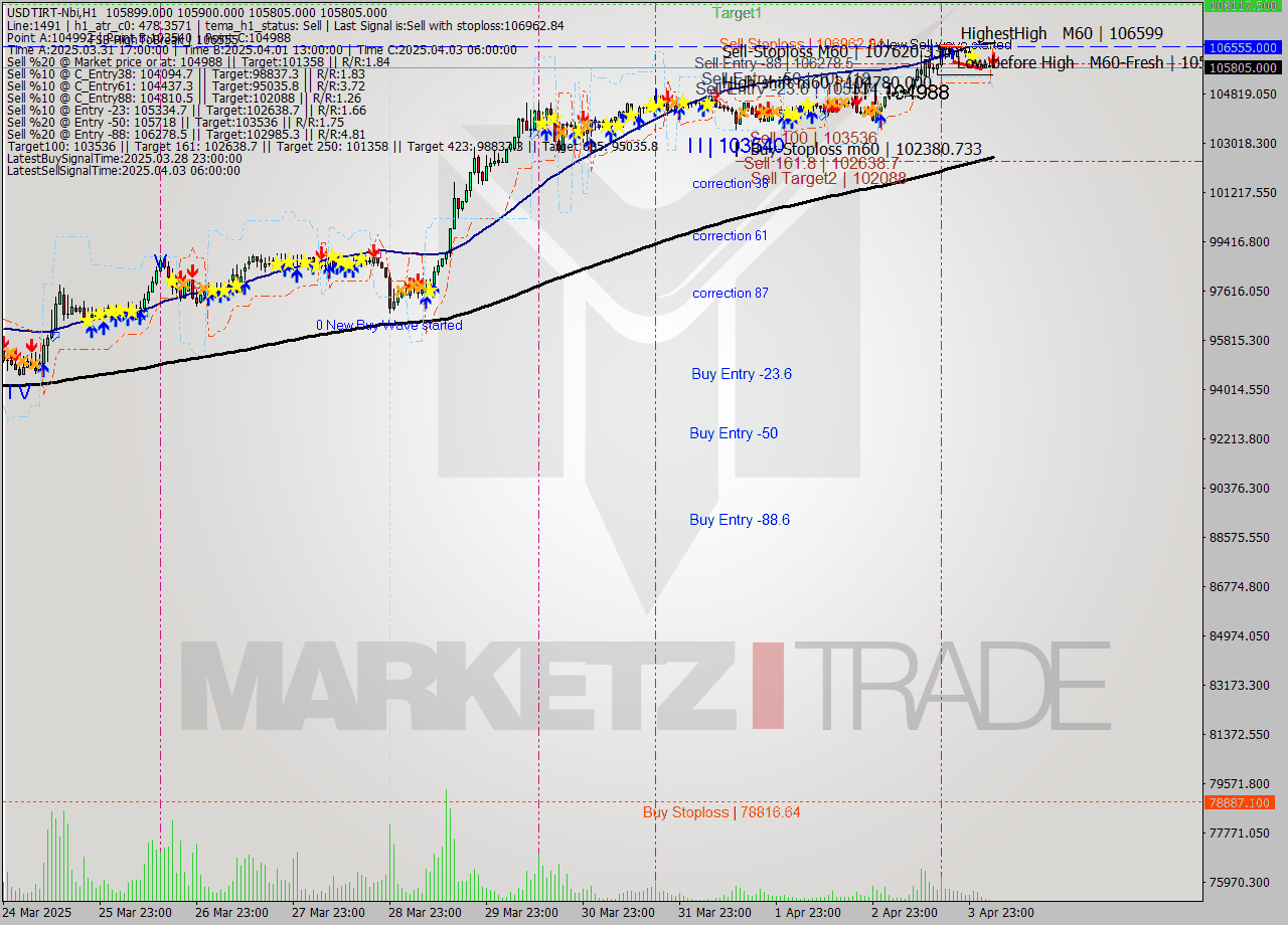 USDTIRT-Nbi MTF analysis at 2025.04.04 04:31