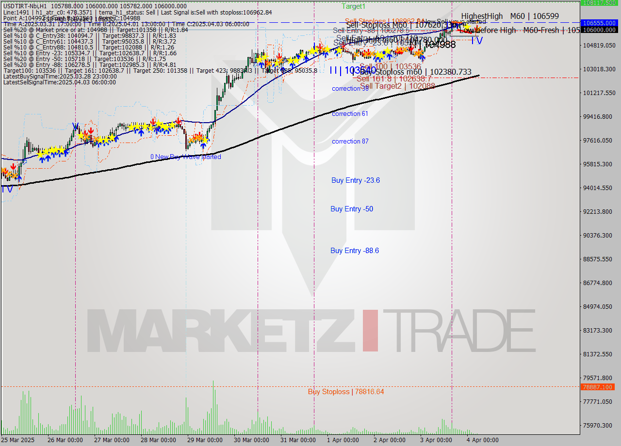 USDTIRT-Nbi MTF analysis at 2025.04.04 06:12