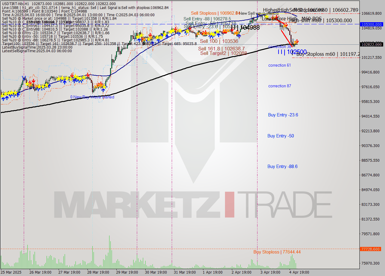 USDTIRT-Nbi MTF analysis at 2025.04.05 00:40