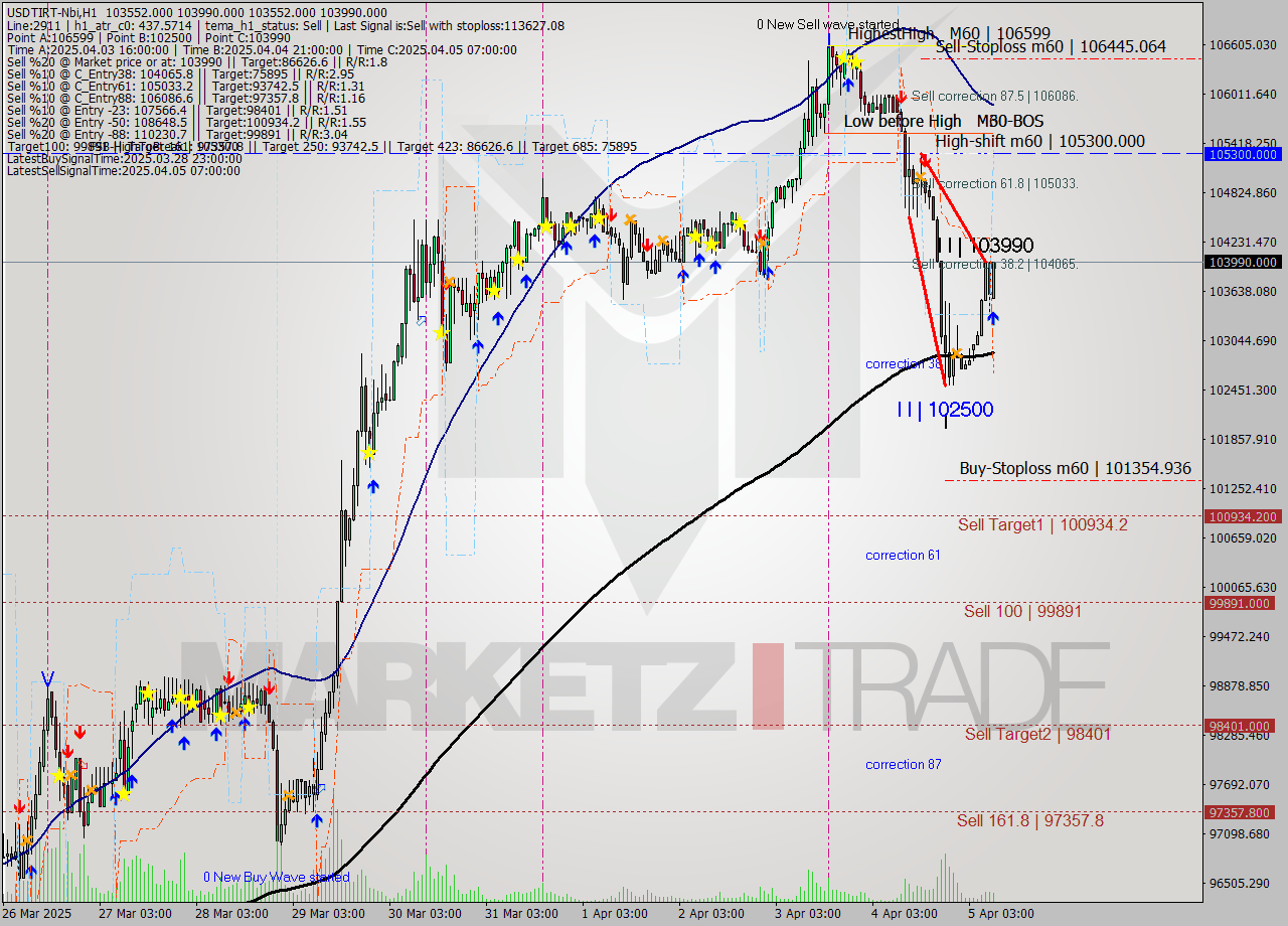 USDTIRT-Nbi MTF analysis at 2025.04.05 09:23