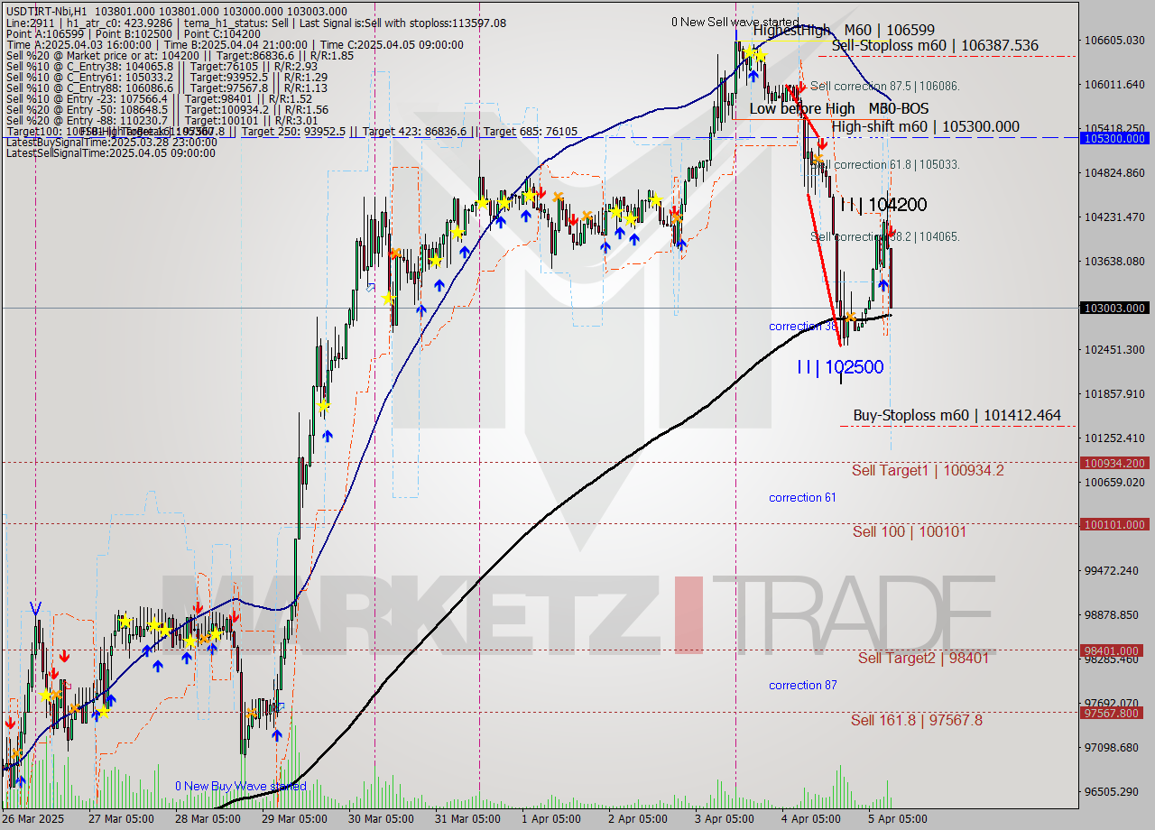 USDTIRT-Nbi MTF analysis at 2025.04.05 10:37