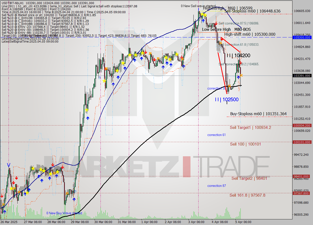 USDTIRT-Nbi MTF analysis at 2025.04.05 11:30